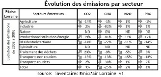 Les émissions de Gaz à effet de serre