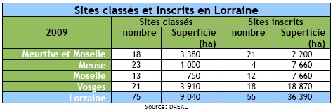 Sites classés et inscrits