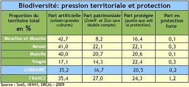 Pression territoriale et protection