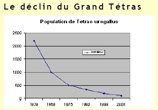 Encadré sur le déclin du Grand Tétras