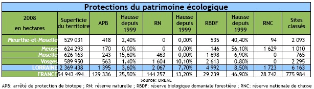 Protections du patrimoine écologique