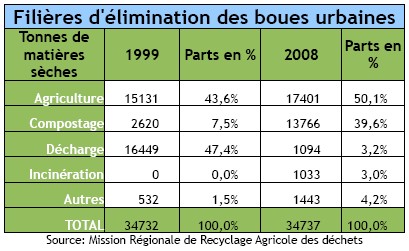 Les boues d'origine urbaine