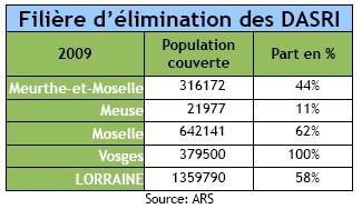 Elimination des DASRI