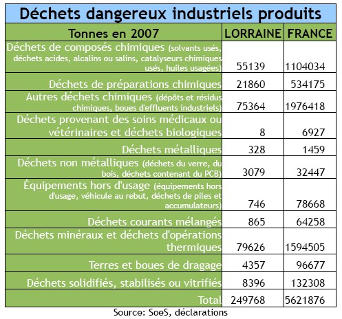 Déchets industriels dangereux