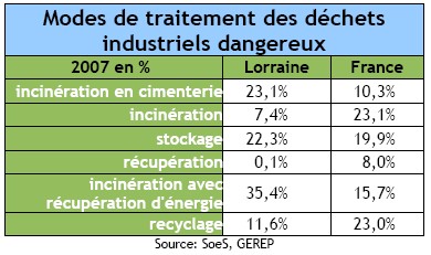 Mode de traitement des déchets industriels dangereux 