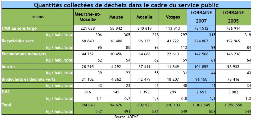 Déchets collectés