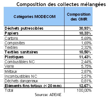 Composition des ordures ménagères collectées