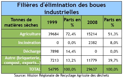 Les boues d'origine industrielle