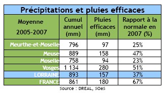Précipitations