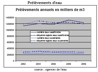 Prélèvements annuels d'eau