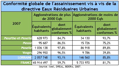 Conformité de l'assainissement