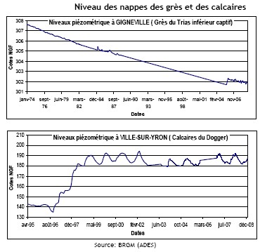 Niveau des nappes des grès et des calcaires