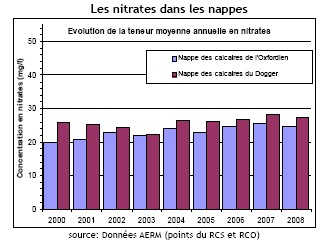 Les nitrates dans les nappes