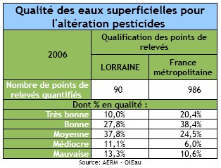 Qualité des eaux superficielles, altération pesticides