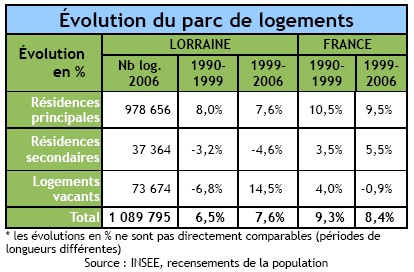 Parc de logements