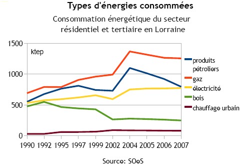 Evolution de l'énergie consommée dans le résidentiel/tertiaire