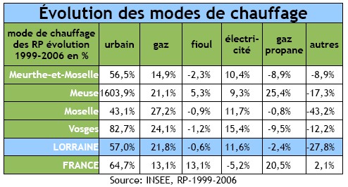 Evolution du mode de chauffage