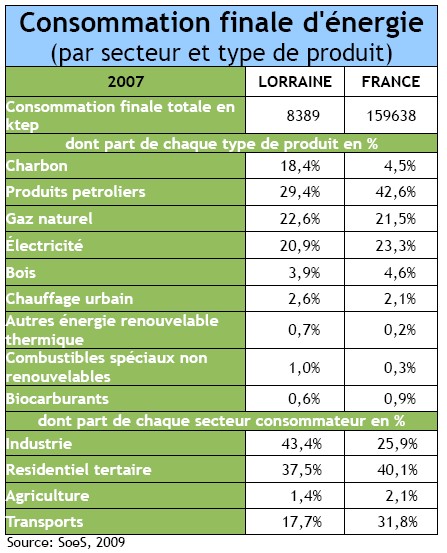 La consommation finale d'énergie