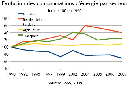 Evolution des consommations par secteur