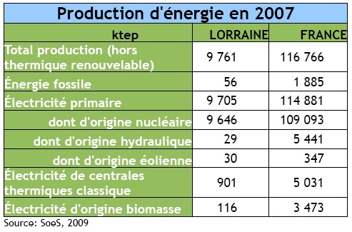Production d'énergie