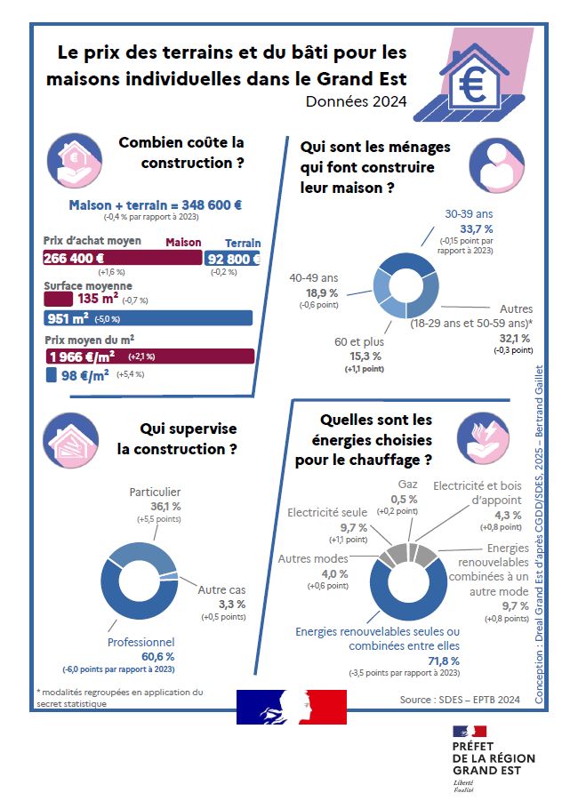 Infographie prix des terrains et du bâti 2024 - voir la transcription ci-dessous