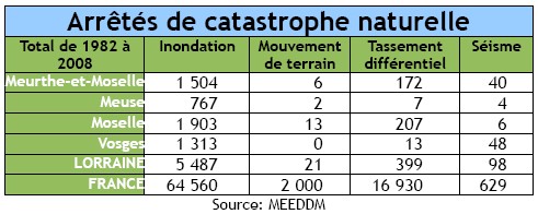 Arrêtés de catastrophe naturelle