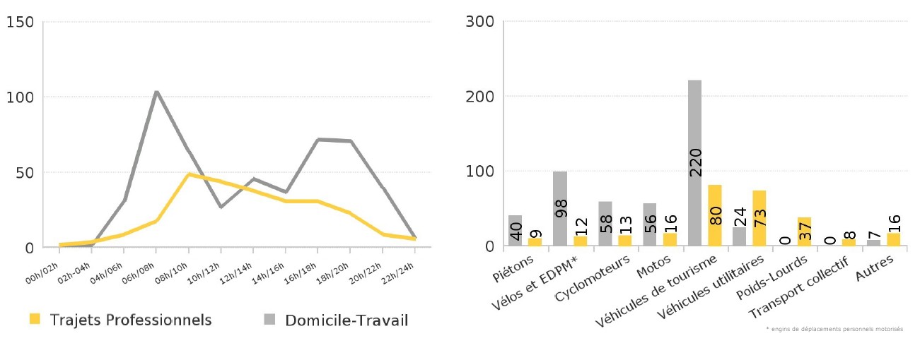 Nombre de victimes (tuées ou blessées) en fonction de l'heure de l'accident et du mode de déplacement.