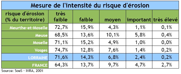 Intensité du risque d'érosion