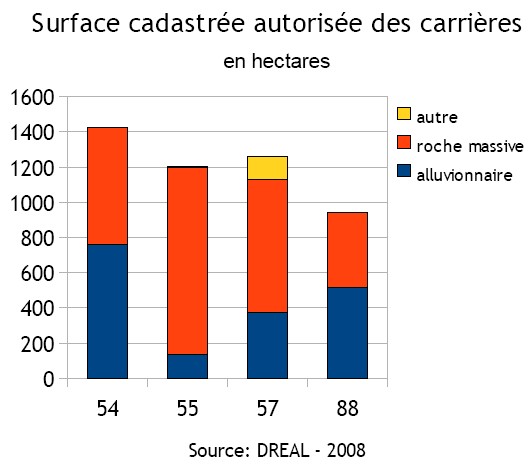 Superficie des carrières