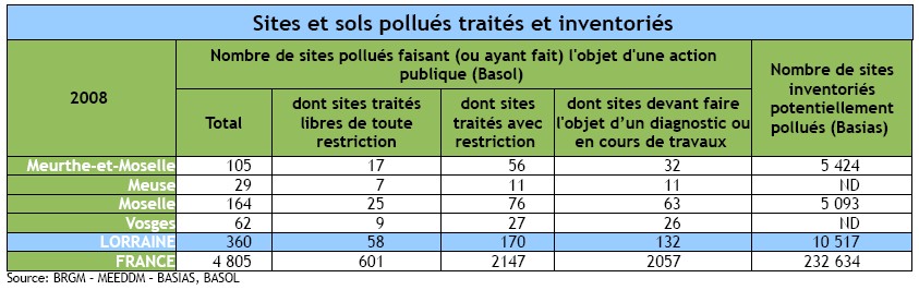 Les sites et sols pollués