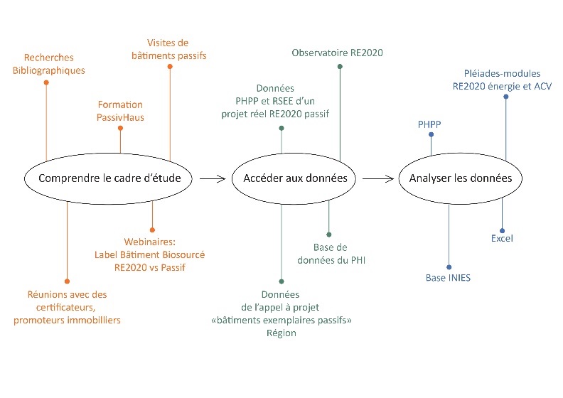  Schéma de la démarche et des ressources utilisées - voir la transcription ci-dessous