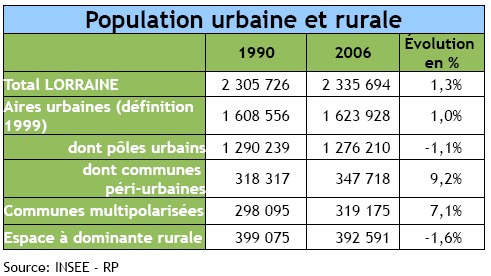 Accroissement du péri-urbain