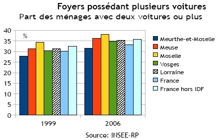 Les voitures se multiplient
