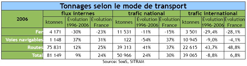 Développement du fret routier