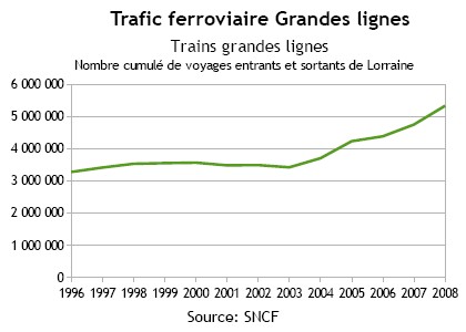 Trafic des grandes lignes