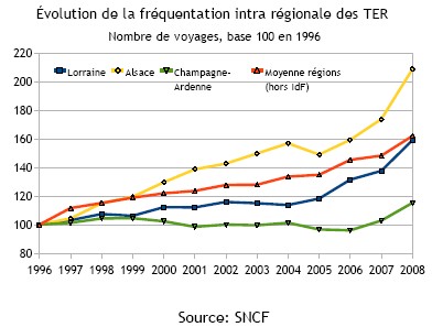 Evolution comparée des trafics régionaux en train