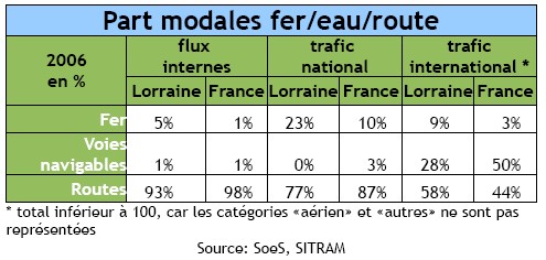 Répartition des parts modales