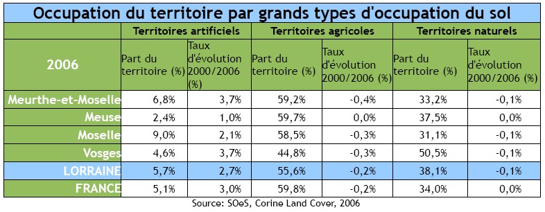 Progression des zones artificialisées