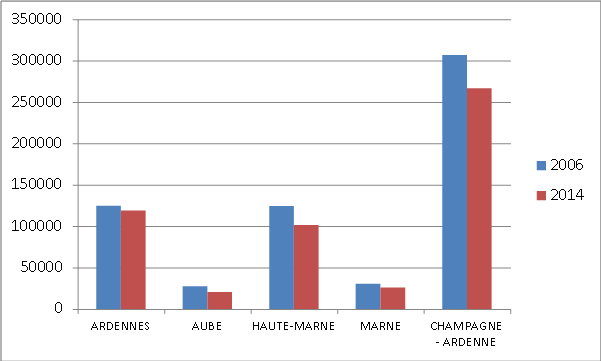 Evolution des surfaces de prairie (en ha) entre 2006 et 2014. Source : Teruti-Lucas Evolution des surfaces de prairie (en ha) entre 2006 et 2014. Source : Teruti-Lucas