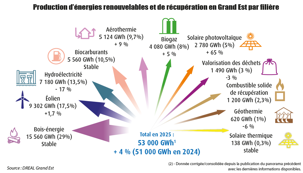 Chiffres clés énergies renouvelables - Edition 2026