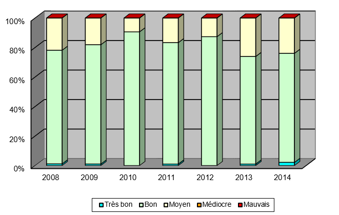 Evolution de l'état écologique des stations du réseau RCS (source DREAL, janvier 2016)