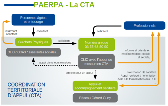 PAERPA - La CTA