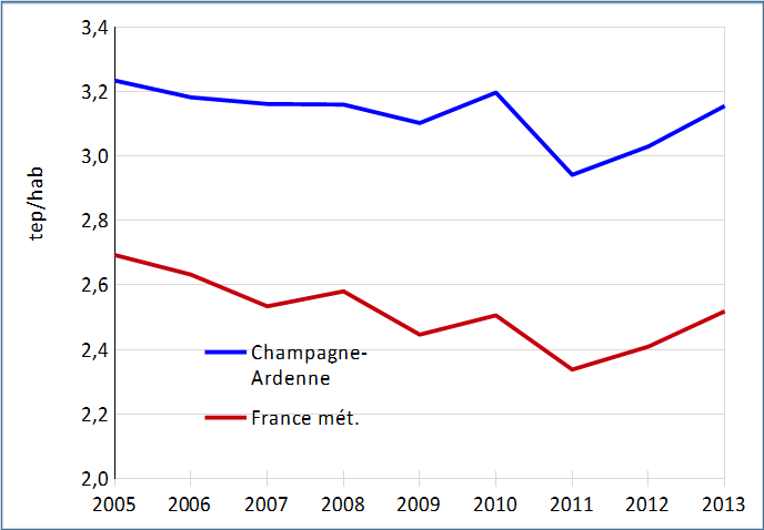 5 graphique consomm energetique ca fr