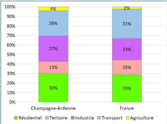 5 graphique consomm energetique par secteur ca fr