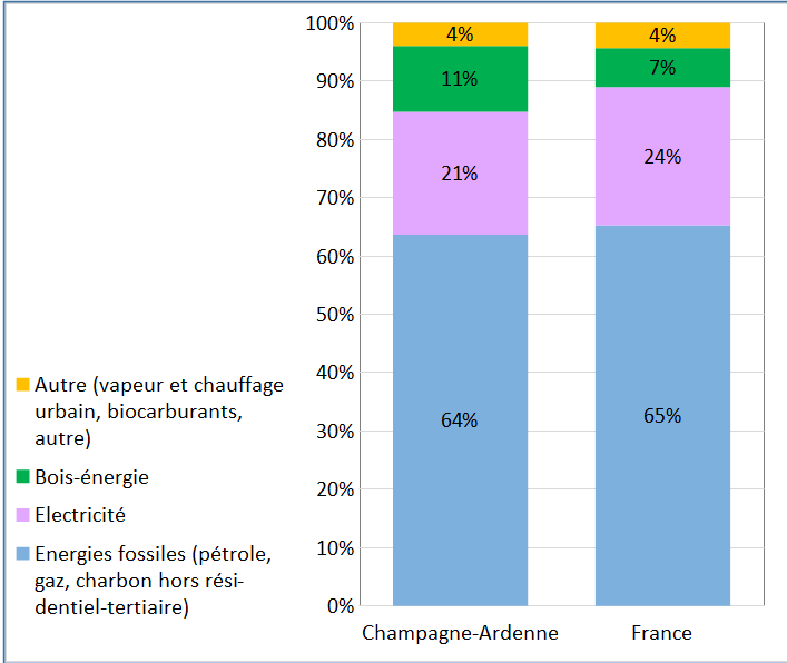 5 graphique type energie consomm ca fr