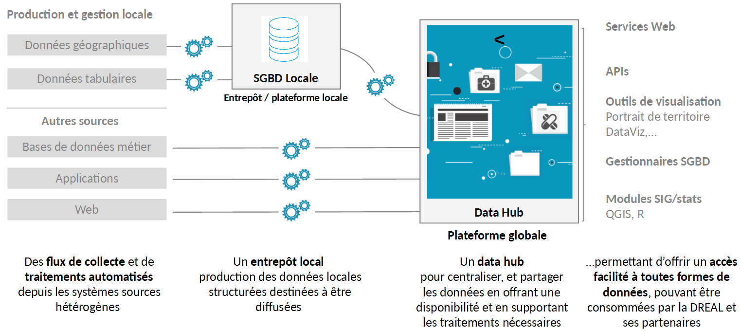 Schéma du data hub