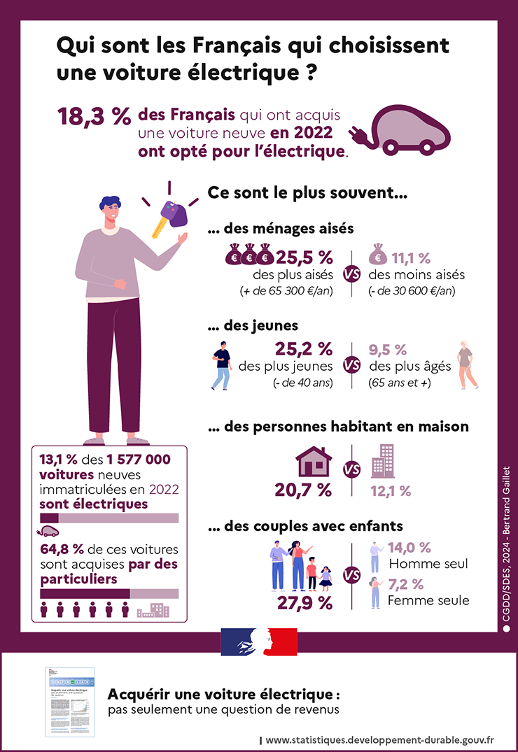 Qui sont les Français qui choisissent une voiture électrique ?