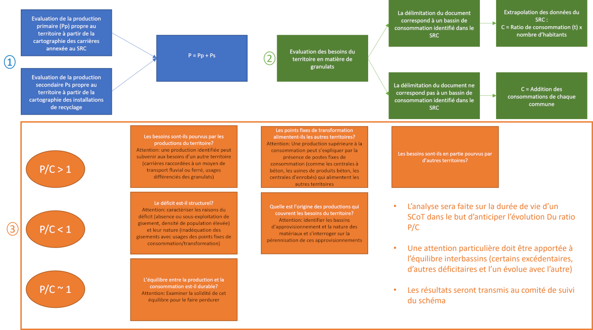 Logigramme de la méthode de diagnostic d'approvisionnement