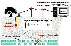 Principe de la surveillance microsismique