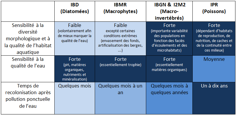 Sensibilités de différentes méthodes biologiques